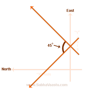 Vastu for Non Directional House