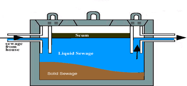 Septic Tank Vastu | Cesspool Tips | Cesspit Position