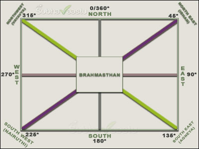 Vastu for Directions