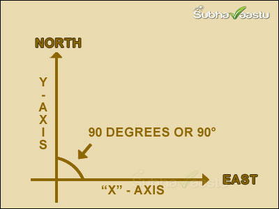 Non-directional Homes Vastu