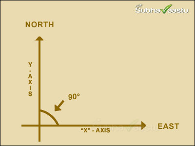 Skewed Directions Vastu Shastra